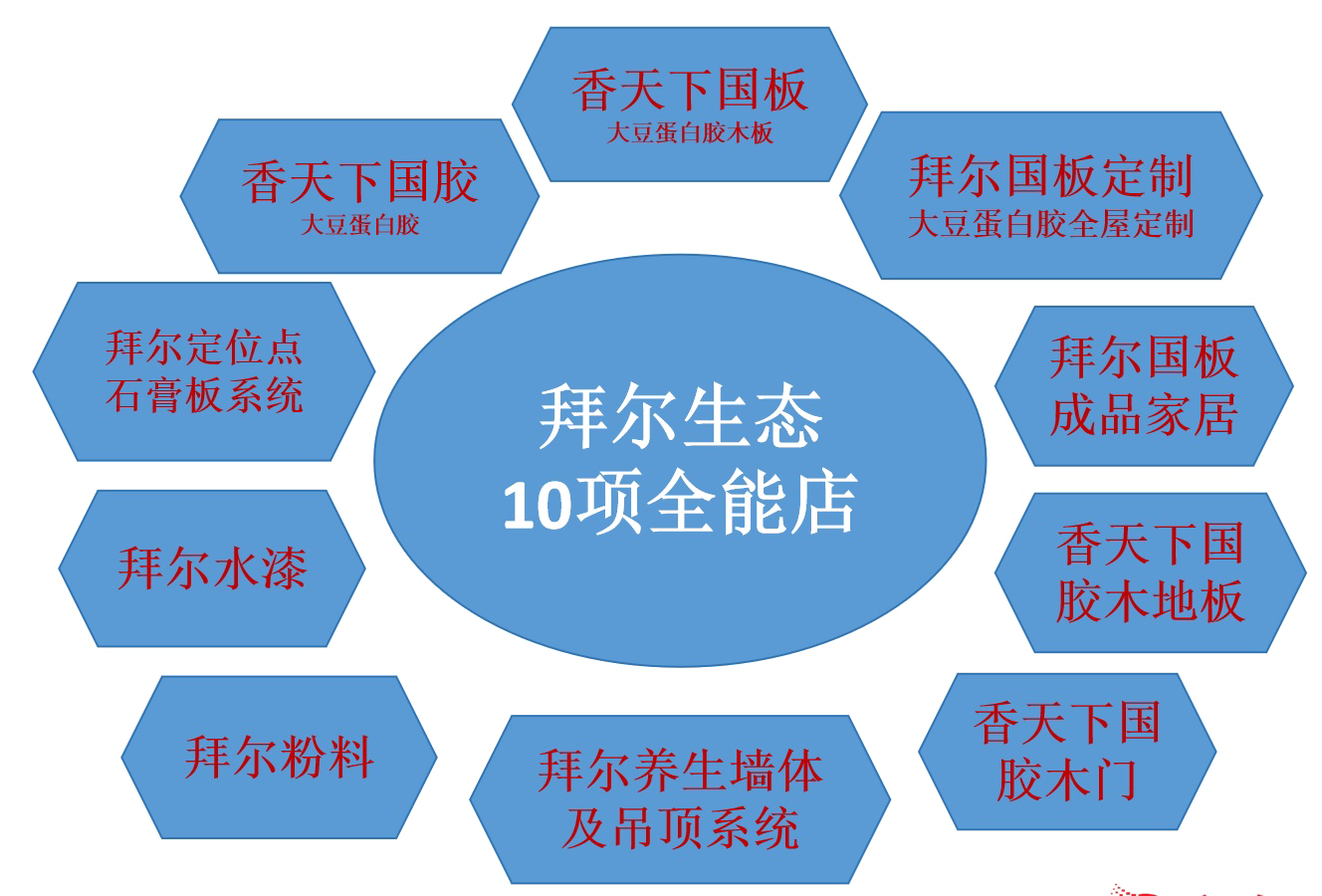 拜爾生態(tài)10項全能店