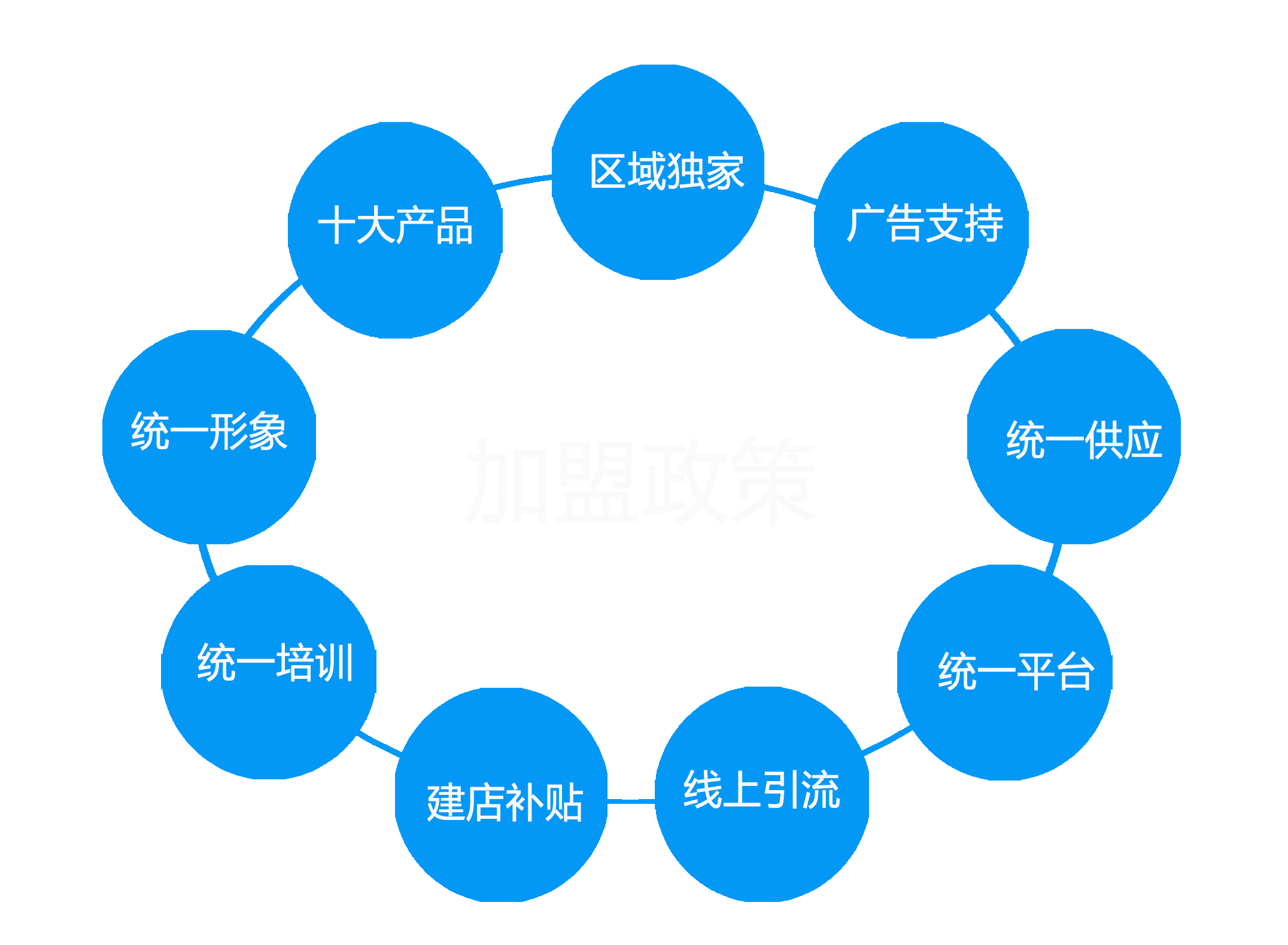 拜爾香天下大豆蛋白膠的優(yōu)勢